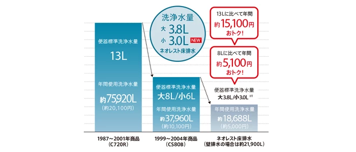ネオレスト,洗浄水量