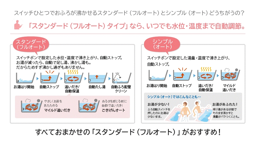 スタンダードタイプとシンプルタイプのそれぞれの特徴