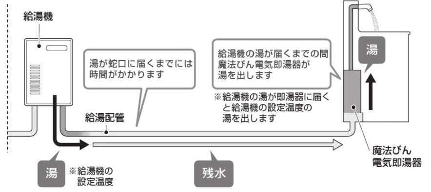 魔法びん電気即湯器の特性