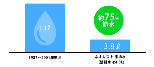 節水トイレ