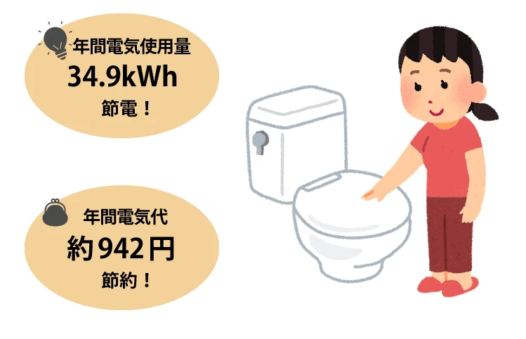 トイレのふたを閉める