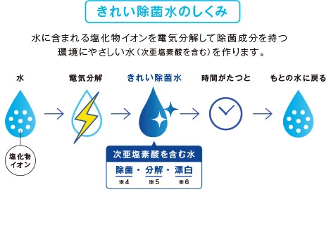TOTO きれい除菌水のしくみ