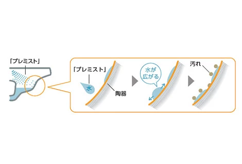 toto,プレミストのしくみ