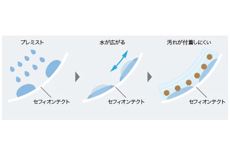 toto,プレミストとセフィオンテクト