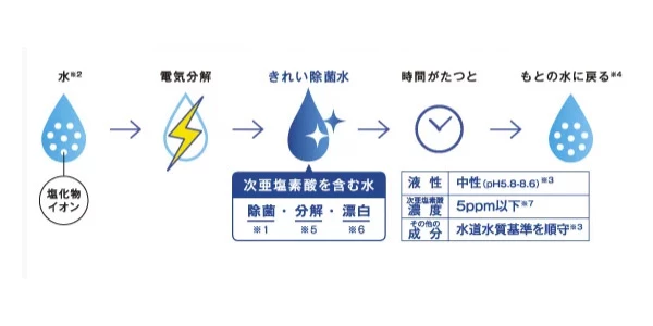 TLE30SS1J_きれい除菌水のしくみ