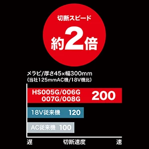 HS008GRDX_切断スピード約2倍