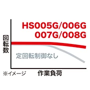 HS008GRDX_定回転制御について