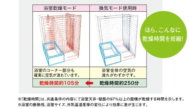 V-241BZ5_浴室乾燥時間比較