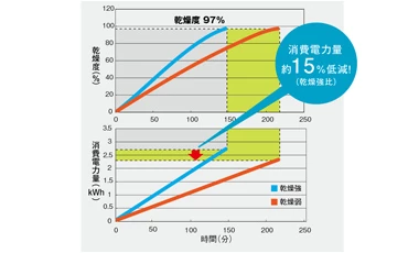V-143BZ5_乾燥時間と消費電力量