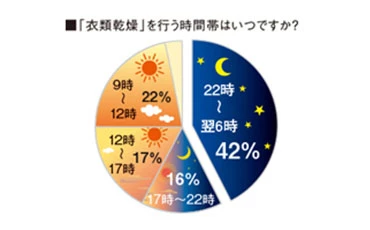 V-143BZ5_衣類乾燥を行う時間帯