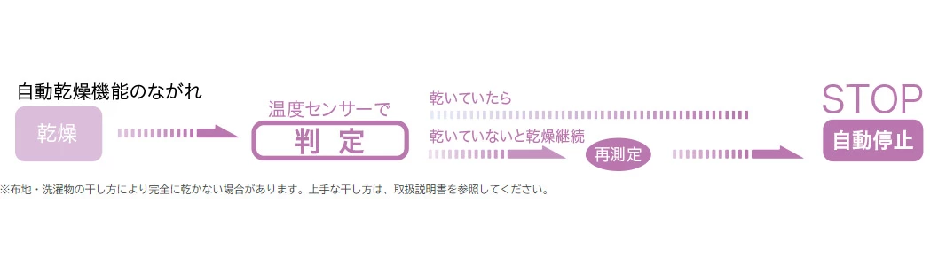 BDV-4108WKNS_自動乾燥で省エネ運転