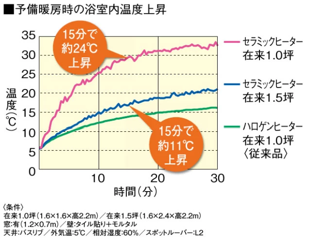 FY-24UW5_在来工法浴室1.5坪対応