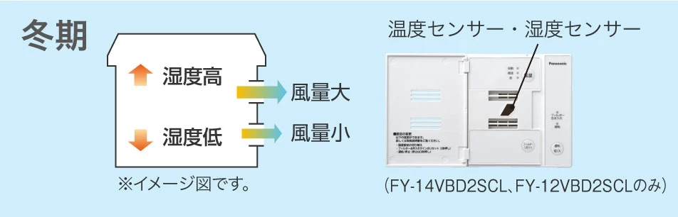 FY-14VBD2NCL_室内温度で風量を調節