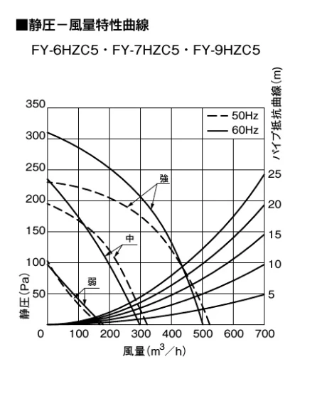 FY-7HZC5-S_静圧一風量特性曲線