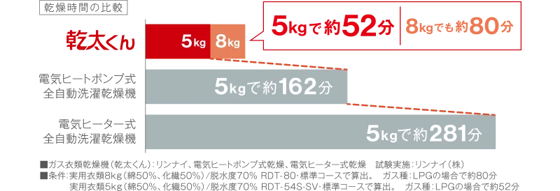 乾燥時間の比較