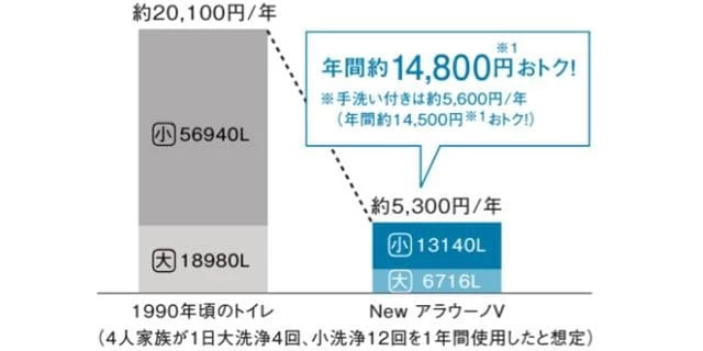 節水