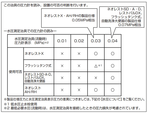 TOTO 測定結果について