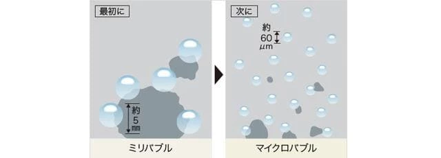 ミリバブル,マイクロバブル