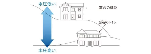 低水圧,2階,高台