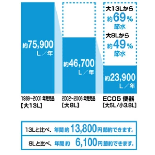 YBC-G30H+DV-G315H_ECO5の節水比較