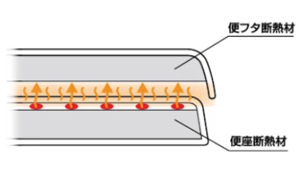 【LIXIL(リクシル)】省エネ便座