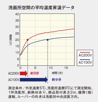 TYR1014BD_洗面所空間の平均温度昇温データ