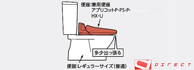 多少出っ張る
